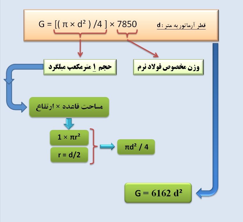 فرمول کارگاهی محاسبه وزن میلگرد