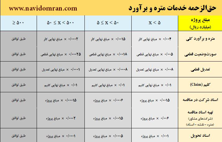 حق الزحمه خدمات متره و برآورد