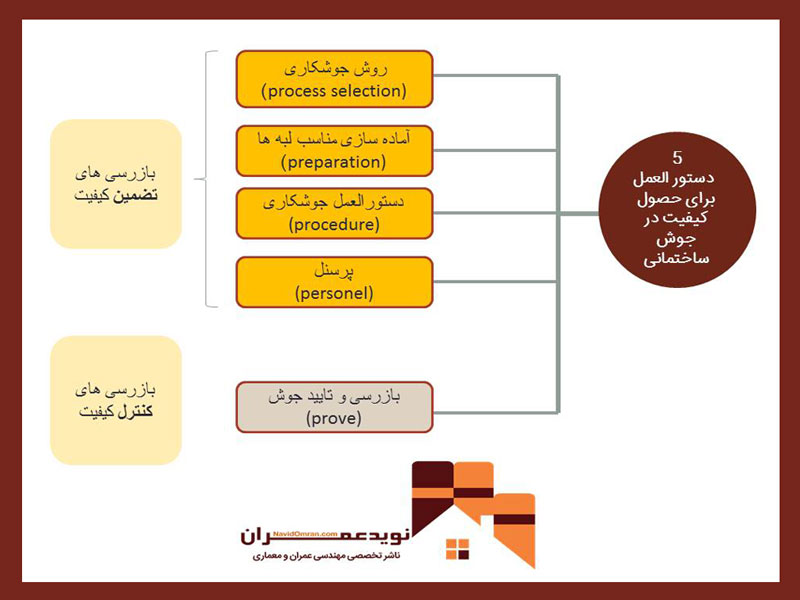 کیفََیت-جوش-ساختمانی